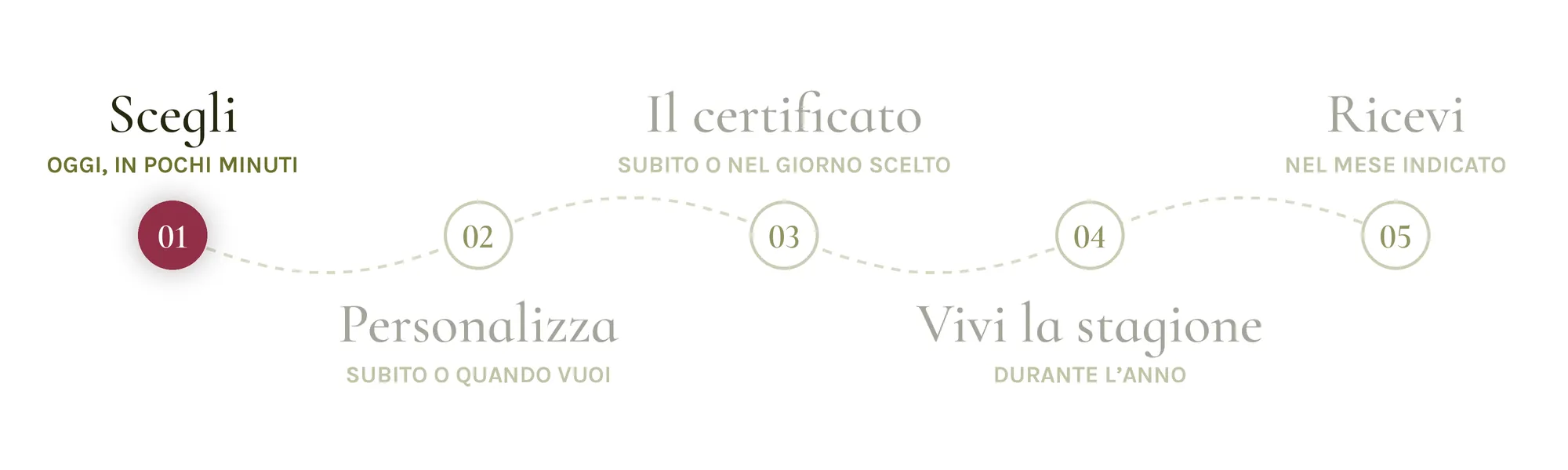 I cinque momenti dell’adozione: scegli, personalizza, il certificato, vivi la stagione, ricevi